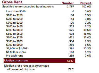 Ottawa County Ohio stats gross rent housing prices chart Ohio.gov