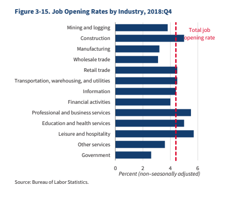 Summary of the 2019 Economic Report of the President